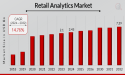 Retail Analytics Market CAGR to be at 14.76% By 2032 | Why Is Retail Analytics Essential for Growth