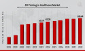 4D Printing in Healthcare Market Projected to Reach USD 183.64 Billion by 2032