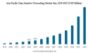 Time-Sensitive Networking Market to Surpass USD 3,517.71 Million by 2032