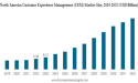 Customer Experience Management Market to Surpass USD 70.20 Billion by 2032