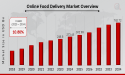 Online Food Delivery Market to Hit $762.72 Billion By 2034, Redefining Convenience in Dining Services