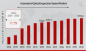Automated Optical Inspection (AOI) System Market is Expected to Reach $3,990.2 Million by 2032