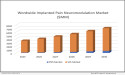 Pain Neuromodulation Market To Reach $6.5 Billion By 2030