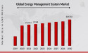 Energy Management System Market Size Is Likely to Reach a Valuation of Around 88,478.8 Million by 2030