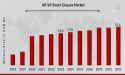 AR and VR Smart Glasses Market to Skyrocket to $55.6 Billion by 2032 at 15.60% CAGR