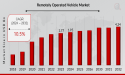 Remotely Operated Vehicle (ROV) Market to Observe Highest Growth of USD 4.34 Billion with Growing CAGR of 10.5% by 2032