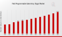 Field Programmable Gate Array (FPGA) Market worth $14.7 billion by 2032 - Exclusive Report by MRFR