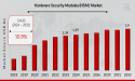 Hardware Security Modules (HSM) Market Trends, Growth Forecast, and Strategic Insights 2032