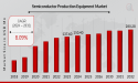 Semiconductor Production Equipment Market worth $280.28 Million by 2032 - Exclusive Report by MRFR