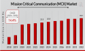 Mission Critical Communication Market to Hit $78.7 Bn By 2032, Reliable Communication for Emergency and Defense Needs