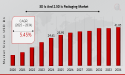 3D IC and 2.5D IC Packaging Market to Reach USD 41.85 Billion at a 5.45% CAGR by 2034