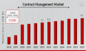 Contract Management Market CAGR to be at 13.6% By 2032 | Streamlining Agreements With Digital Contract Solutions