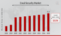 Email Security Market CAGR to be at 13.1% By 2030 | Protecting Communications Through Email Security Solutions
