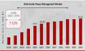 Data Center Power Management Market to Grow at a Compound Annual Growth Rate of 7.12%
