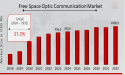 Free Space Optic (FSO) Communication Market Projected to reach $4,900.3 million by 2032