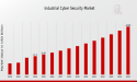 Industrial Cyber Security Market to Hit $45.0 Billion By 2035, Protecting Industrial Systems From Cyber Threats