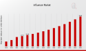 Influencer Market to Hit $40.0 Billion By 2035, Shaping Digital Trends With Influencer Marketing