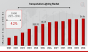Transportation Lighting Market Outlook Trends, Growth, and Forecast 2034