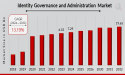 Identity Governance and Administration Market Booms, Forecasted to Hit $19.65 billion by 2032 with Smart Solutions