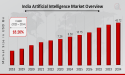 India Artificial Intelligence Market to Reach USD 45.72 Billion by 2034 | Transforming Industries with Smart Technology