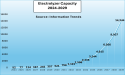 Global Electrolyzer Capacity Will Reach 14 Terawatts in 15-Year Timeframe, Says Information Trends