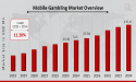 Mobile Gambling Market CAGR to be at 11.20% By 2034 | Digital Advancements and User-Centric Innovations