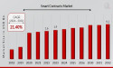 Smart Contracts Market CAGR to be at 21.40% By 2032 | Revolutionizing Global Digital Transactions and Automation