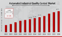 Automated Industrial Quality Control Market Size is Projected to Grow Expeditiously: to Reach USD 46.71 Billion by 2034