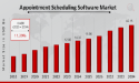 Appointment Scheduling Software Market Size is Projected to Grow Expeditiously: to Reach USD 42.15 Billion by 2034