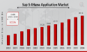 SAP S/4HANA Application Market Size to Reach USD 96.18 Billion by 2034 | Industry Growing at CAGR of 9.55%