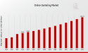 Online Gambling Market to Hit $152.7 Billion By 2035, Transforming Betting With Online Gambling Platforms