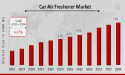 Car Air Freshener Market Predicted to Hit 7.53 Billion by 2034