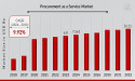 Procurement as a Service Market to Hit $16.11 Billion By 2032, Outsourcing Procurement for Efficiency and Savings