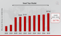 Smart Toys Market to Hit $107.61 Billion By 2030, Blending Fun and Learning With Smart Toys