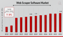 Web Scraper Software Market CAGR to be at 11.9% By 2032 | Extracting Online Data With Web Scraper Tools