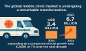 Mobile Clinic Market is likely to reach USD 6.7 Billion by 2034, Driven by Healthcare Accessibility Initiatives | FMI