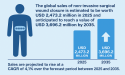 Global Non-Invasive Surgical Wound Closure Market Poised to Reach USD 3,696.2 Million by 2035 at a CAGR of 4.1% | FMI
