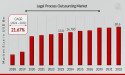 Legal Process Outsourcing Market CAGR to be at 21.67% By 2032 | Witness Steady Growth in the Coming Years