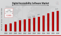 Digital Accessibility Software Market to Hit $12.71 Billion By 2034, Enhancing Inclusive User Experiences