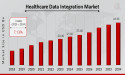 Healthcare Data Integration Market to Hit $43.66 Billion By 2034, Connecting Care Through Data
