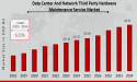 Data Center & Network Third Party Hardware Maintenance Service Market to Hit $49.54 Billion By 2034, IT Support Solution