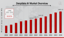 Deepfake AI Market CAGR to be at 38.92% By 2034 | Navigating Innovation and Ethical Challenges
