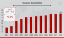 Humanoid Robots Market Size Expected to Reach $13.8 billion by 2032