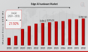 Edge AI Hardware Market to Grow at a CAGR of 21.92% and will Reach USD 15,987.85 Million by 2032