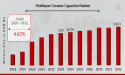 Multi-Layer Ceramic Capacitor (MLCC) Market worth $24.03 billion by 2032 - Exclusive Report by MRFR