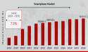 Smartphone Market to Grow at a CAGR of 7.3% and will Reach USD 1,070,317.2 Million by 2032