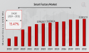Smart Factory Market to Hit USD 510 Billion by 2032 at a 15.47% CAGR
