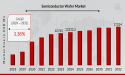 Semiconductor Wafer Market Poised for Growth, Reaching USD 17,234 Million by 2032