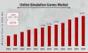 Online Simulation Games Market to Hit $64.58 Billion By 2034, Virtual Worlds, Real Growth