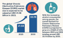 Global Chronic Obstructive Pulmonary Disease (COPD) Market to Reach USD 33.19 Billion by 2033 at a CAGR of 4.4% | FMI